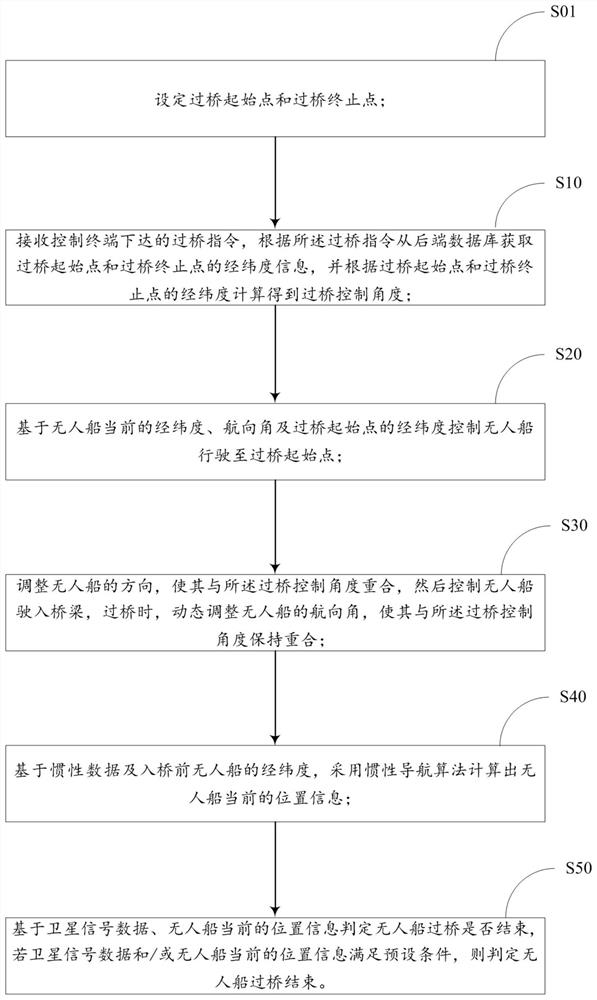 Unmanned ship bridge crossing control method and device, electronic equipment and storage medium