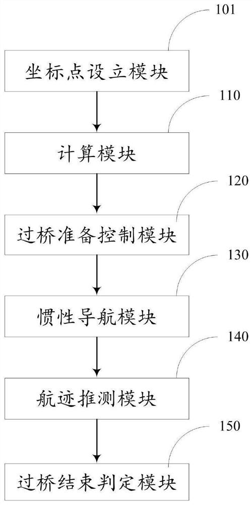 Unmanned ship bridge crossing control method and device, electronic equipment and storage medium