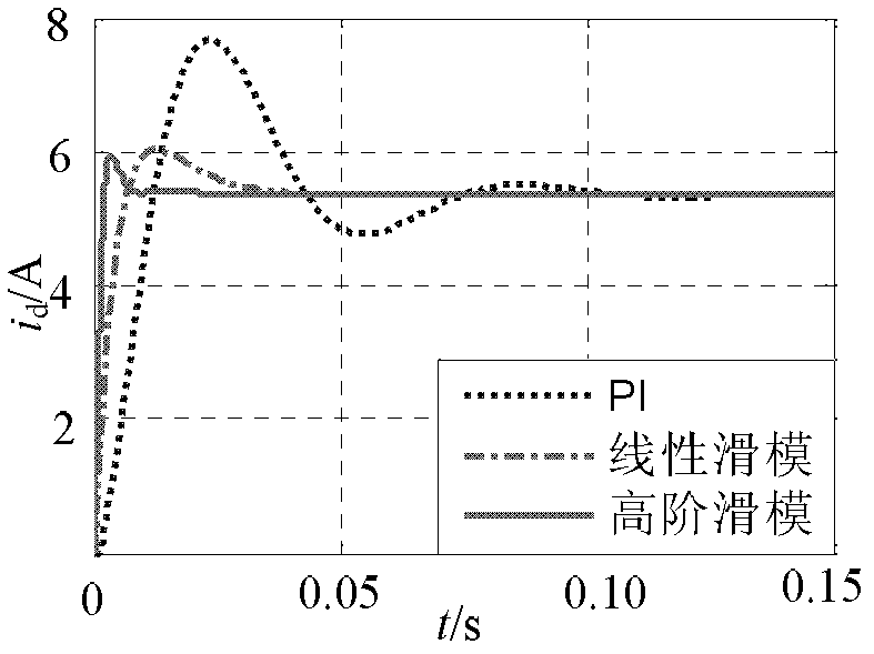 Grid-connection control method of grid-side converter of small permanent magnet direct-driven wind power system