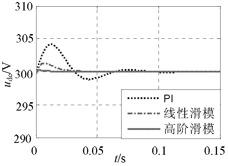 Grid-connection control method of grid-side converter of small permanent magnet direct-driven wind power system