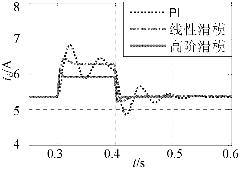 Grid-connection control method of grid-side converter of small permanent magnet direct-driven wind power system