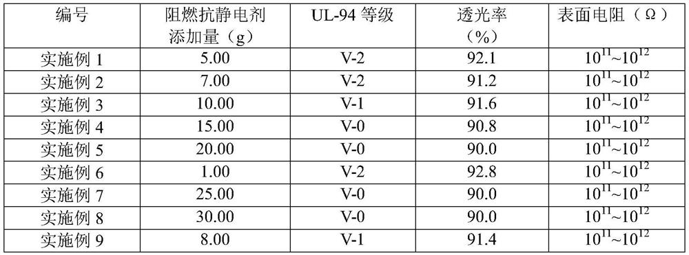 A kind of transparent flame retardant and antistatic pmma composite material and preparation method thereof