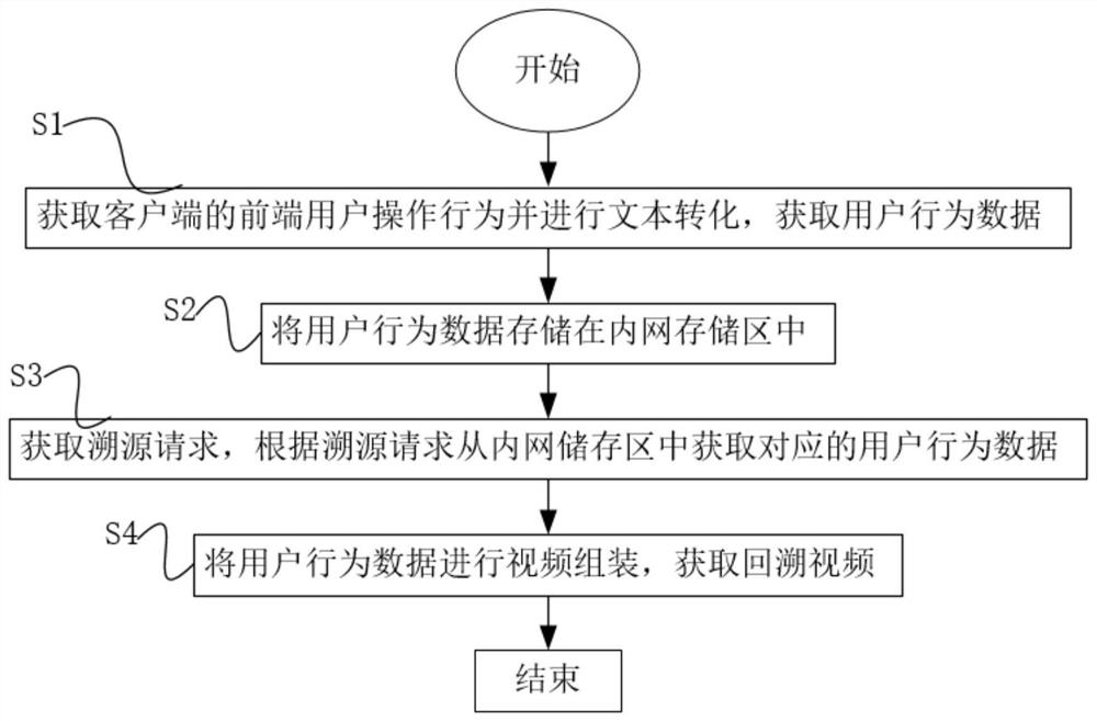 Client behavior acquisition and video backtracking method and system, equipment and medium