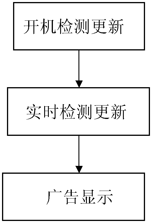 Display method of interactive digital television advertisement