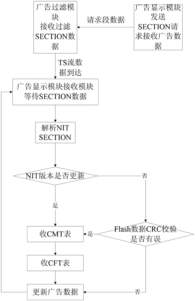 Display method of interactive digital television advertisement