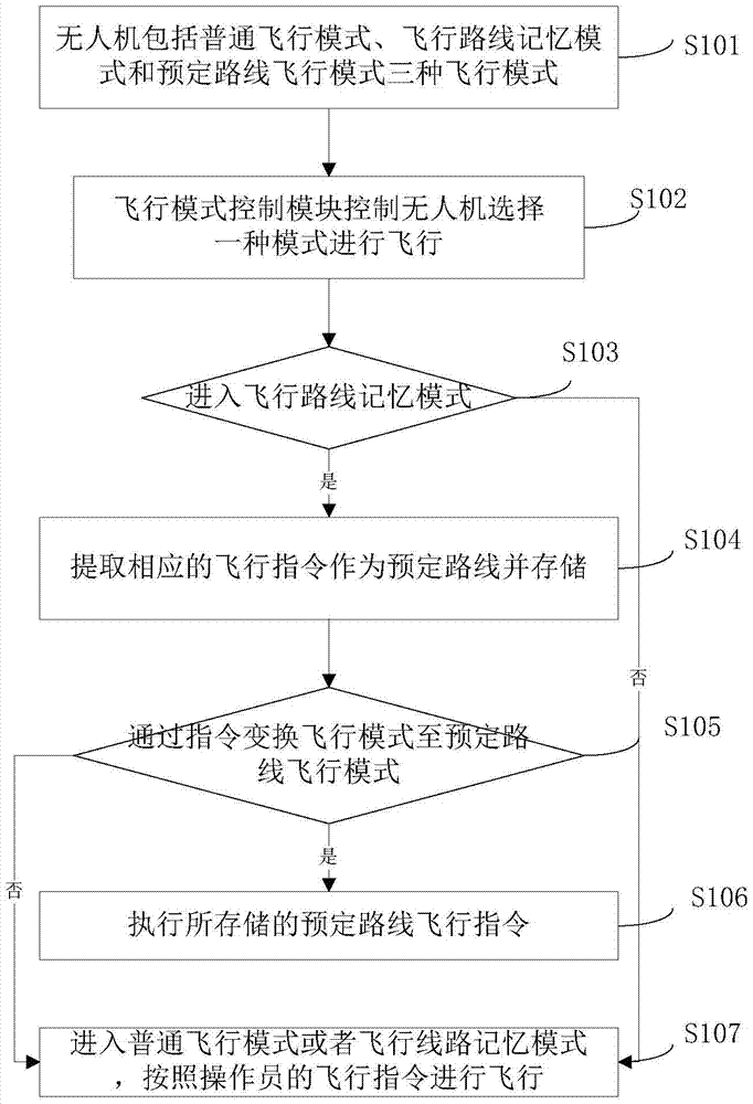A memory track reproduction method and device for an unmanned aerial vehicle