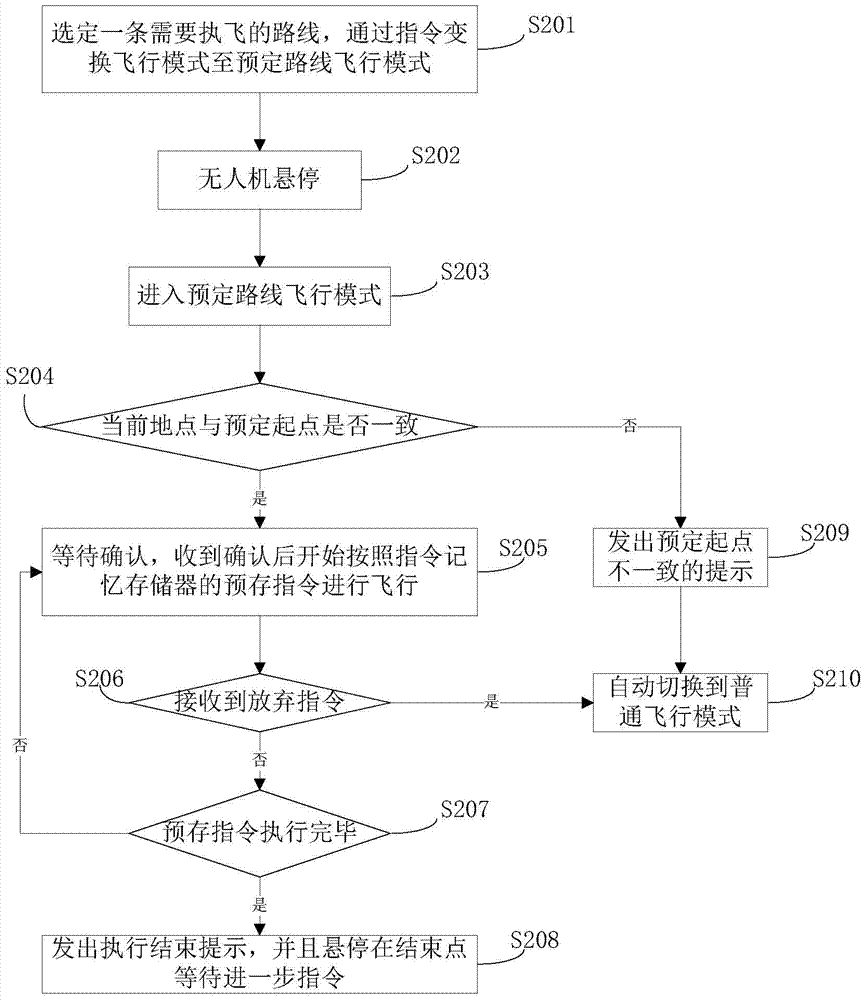 A memory track reproduction method and device for an unmanned aerial vehicle