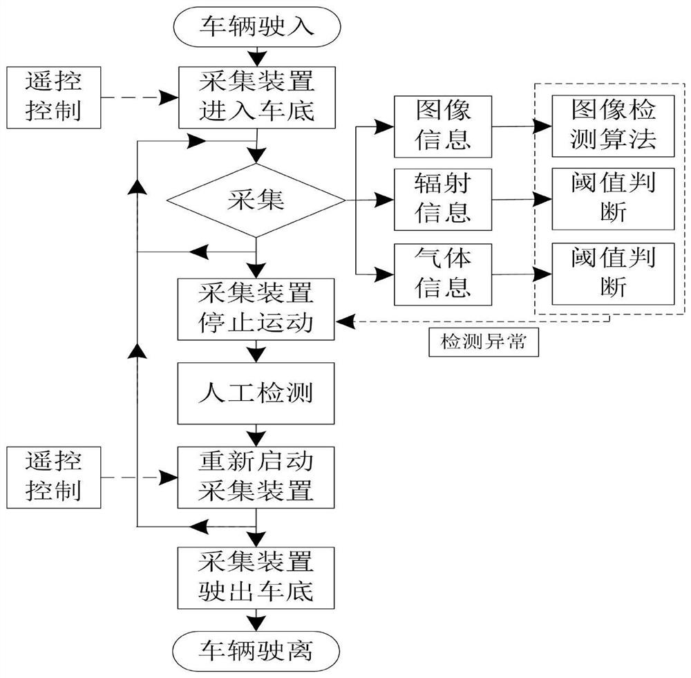 Active mobile bottom dangerous goods detection device based on deep learning algorithm