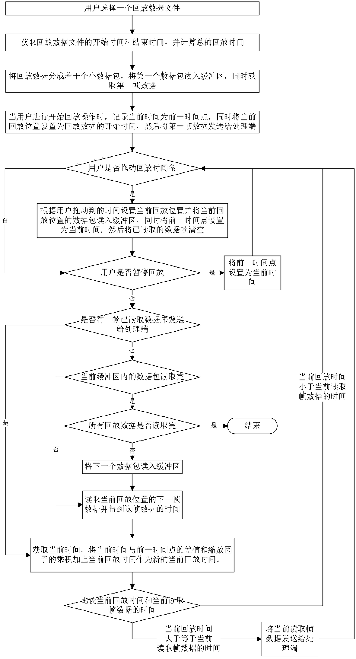 A method for replaying UAV measurement and control data