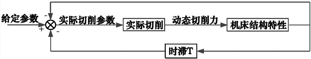 Ball-end milling cutter chatter stability domain lobe graph modeling method based on precise integration in five-shaft numerical control machine tool machining