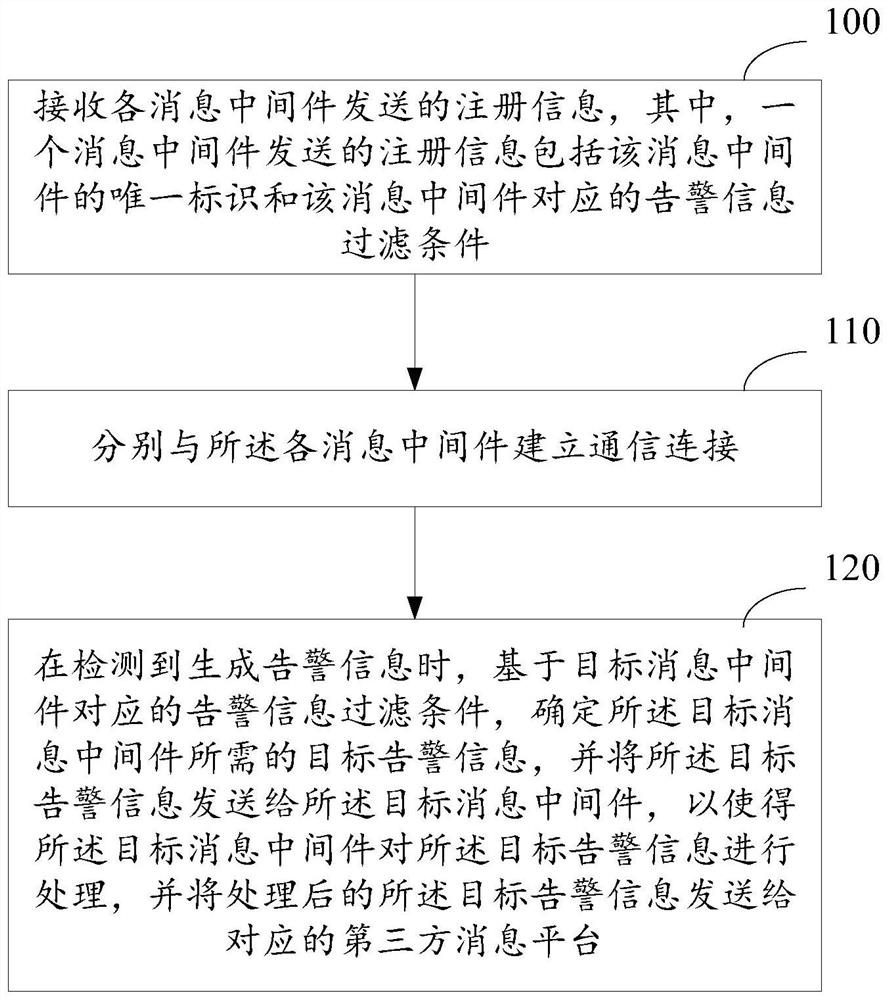 Alarm information processing method and device