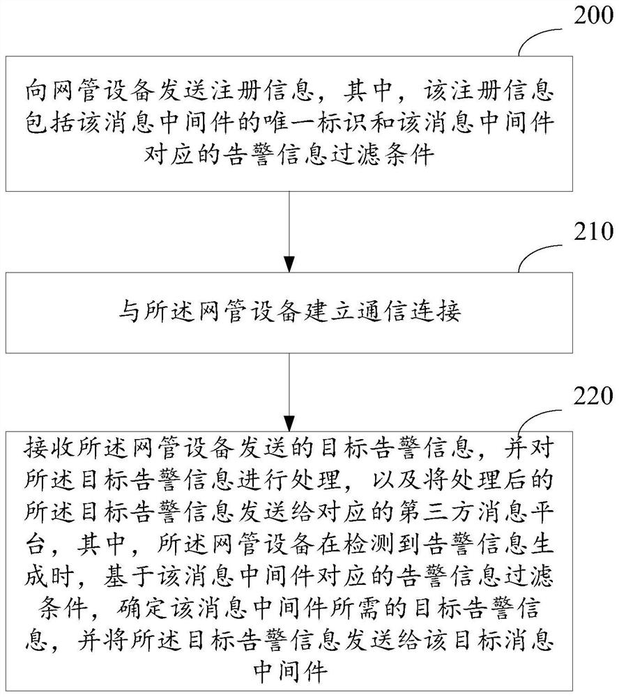 Alarm information processing method and device