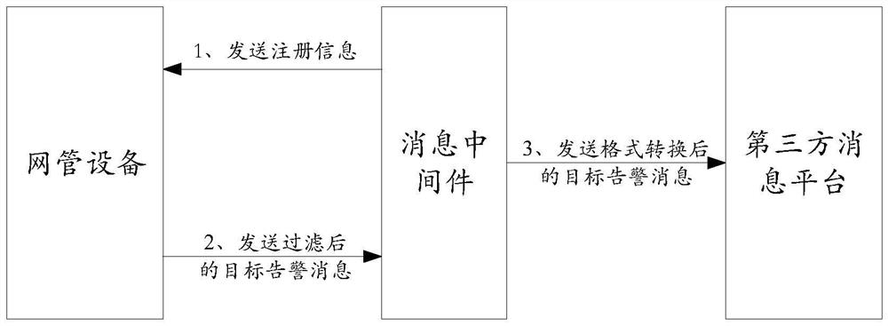 Alarm information processing method and device