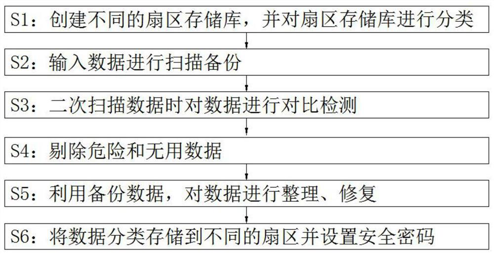 A flash memory data protection and restoration method