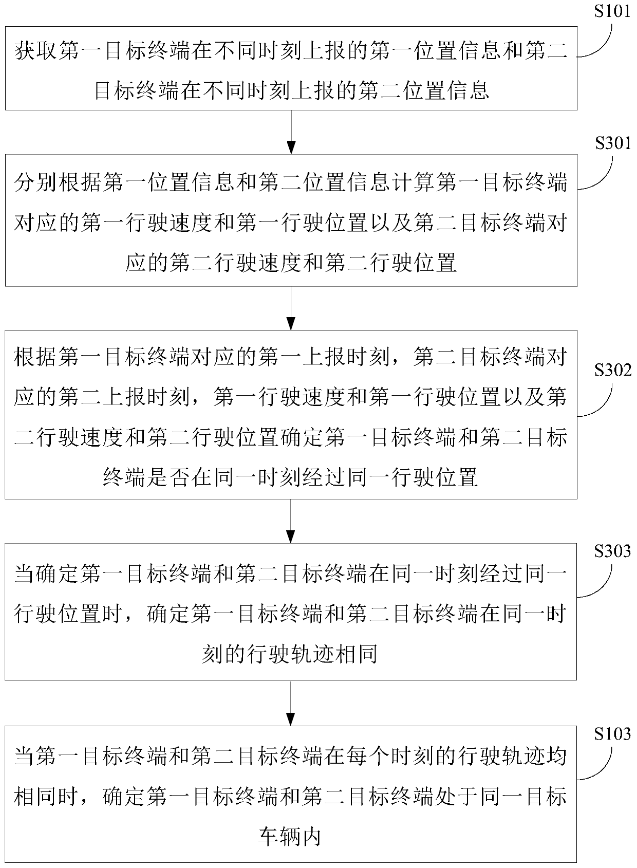 Position determination method and portable multifunctional equipment