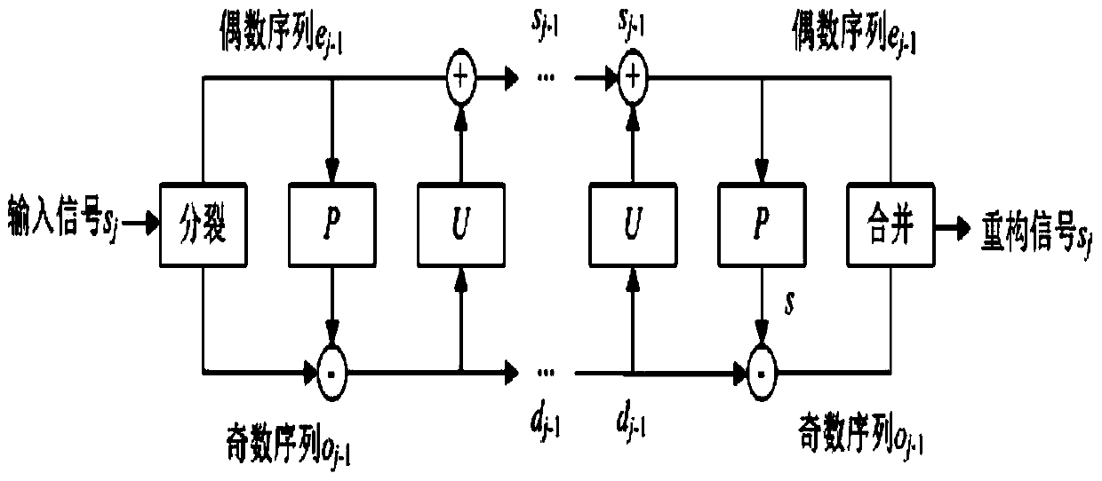Partial discharge signal denoising method based on lifting wavelet transform