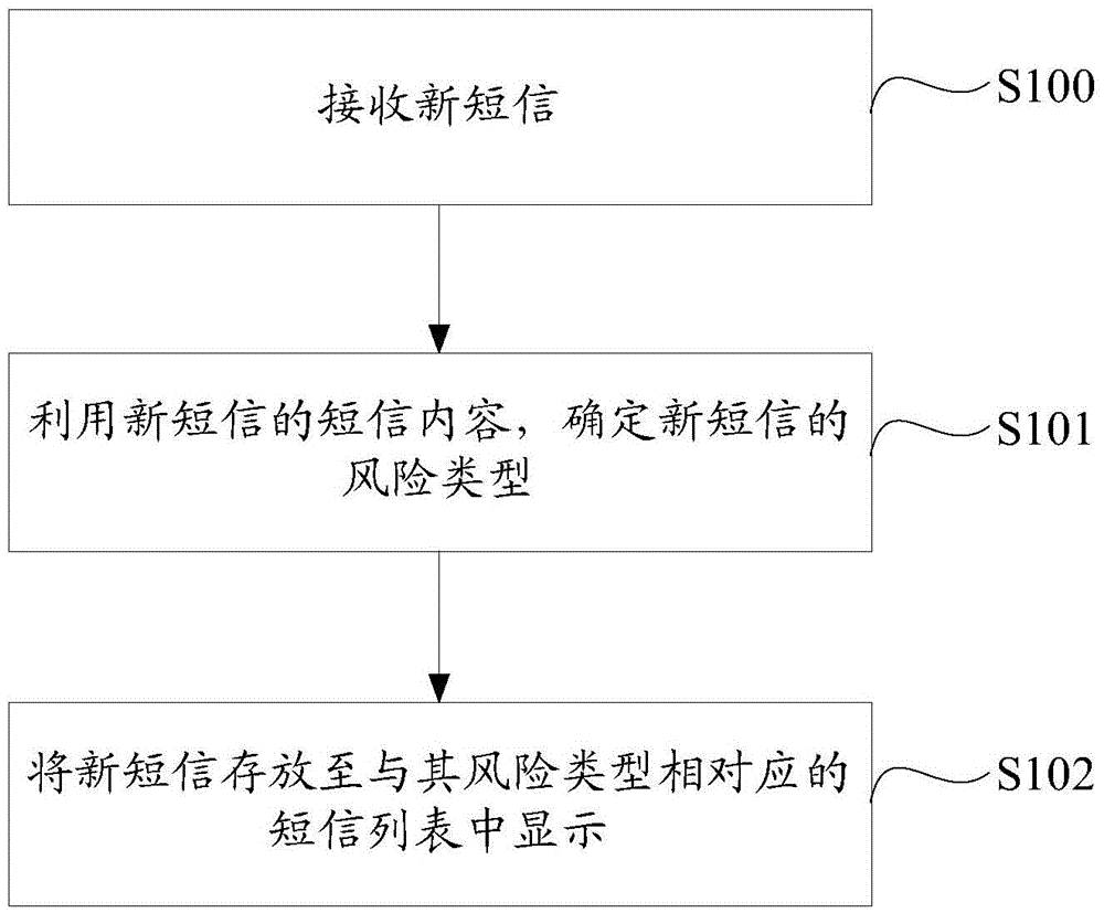 Short message display method and system for mobile terminal