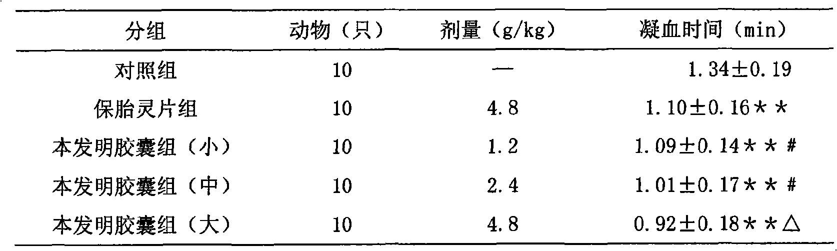 Chinese medicament preparation for tocolysis and preparation method thereof