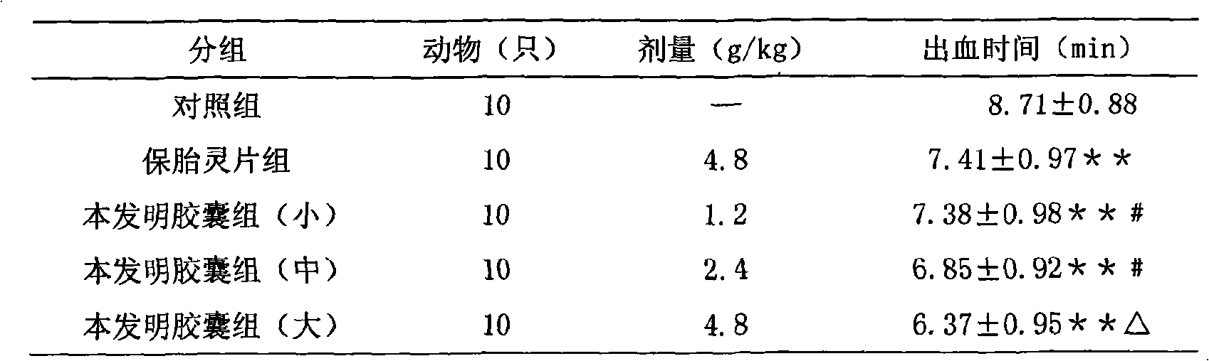 Chinese medicament preparation for tocolysis and preparation method thereof