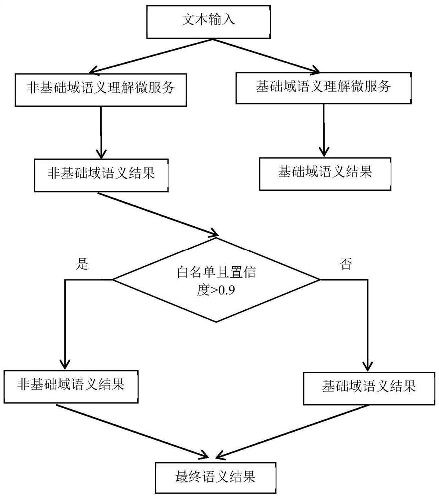 Semantic decision-making method and system based on white list and medium