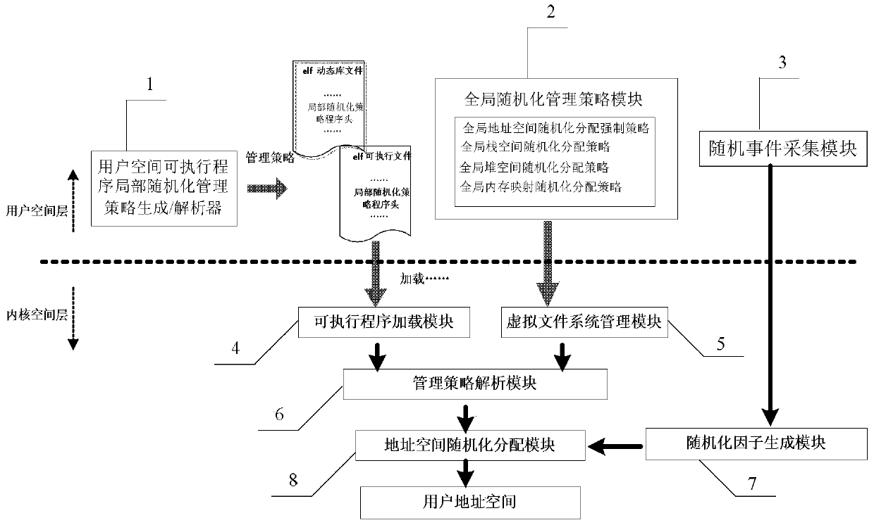 Operating system address space randomized distribution system and method