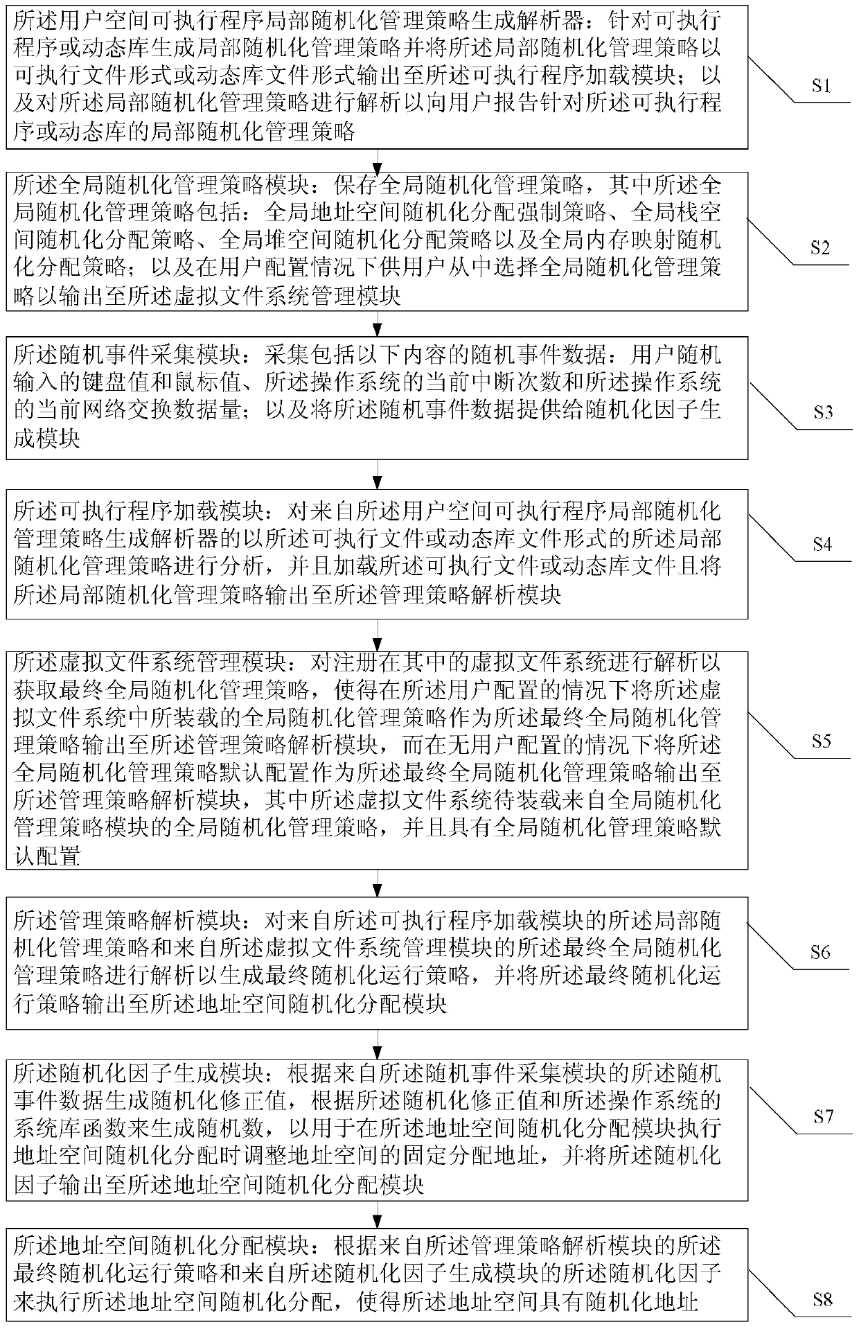 Operating system address space randomized distribution system and method