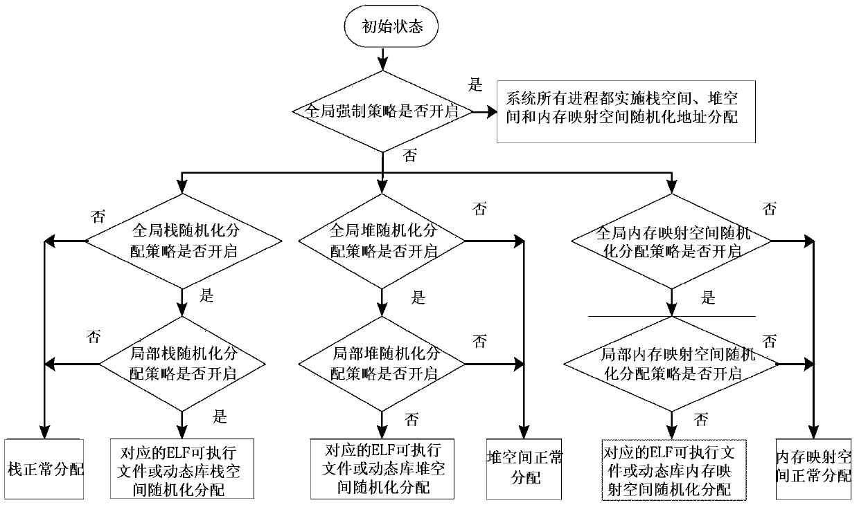 Operating system address space randomized distribution system and method