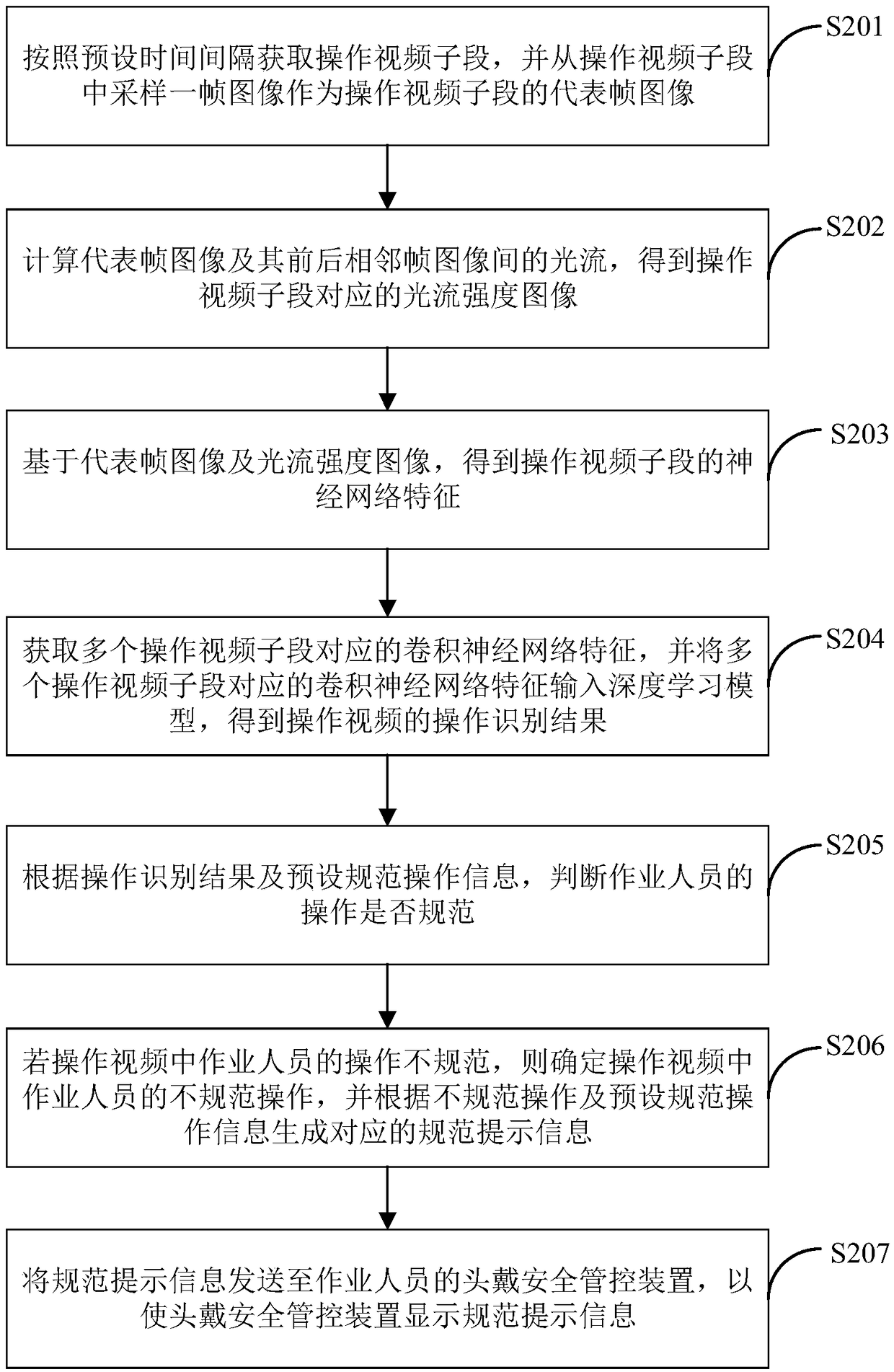 Personnel safety management and control method, device and server in substation