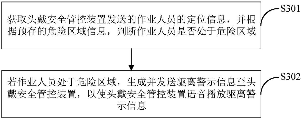 Personnel safety management and control method, device and server in substation