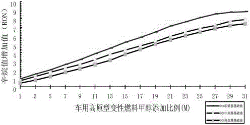 Automotive plateau-type modified fuel methanol and purposes thereof