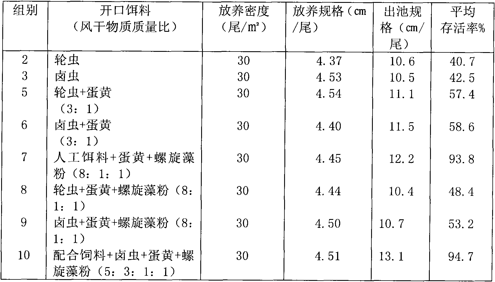 Artificial propagation and domestication methods of coilia ectenes