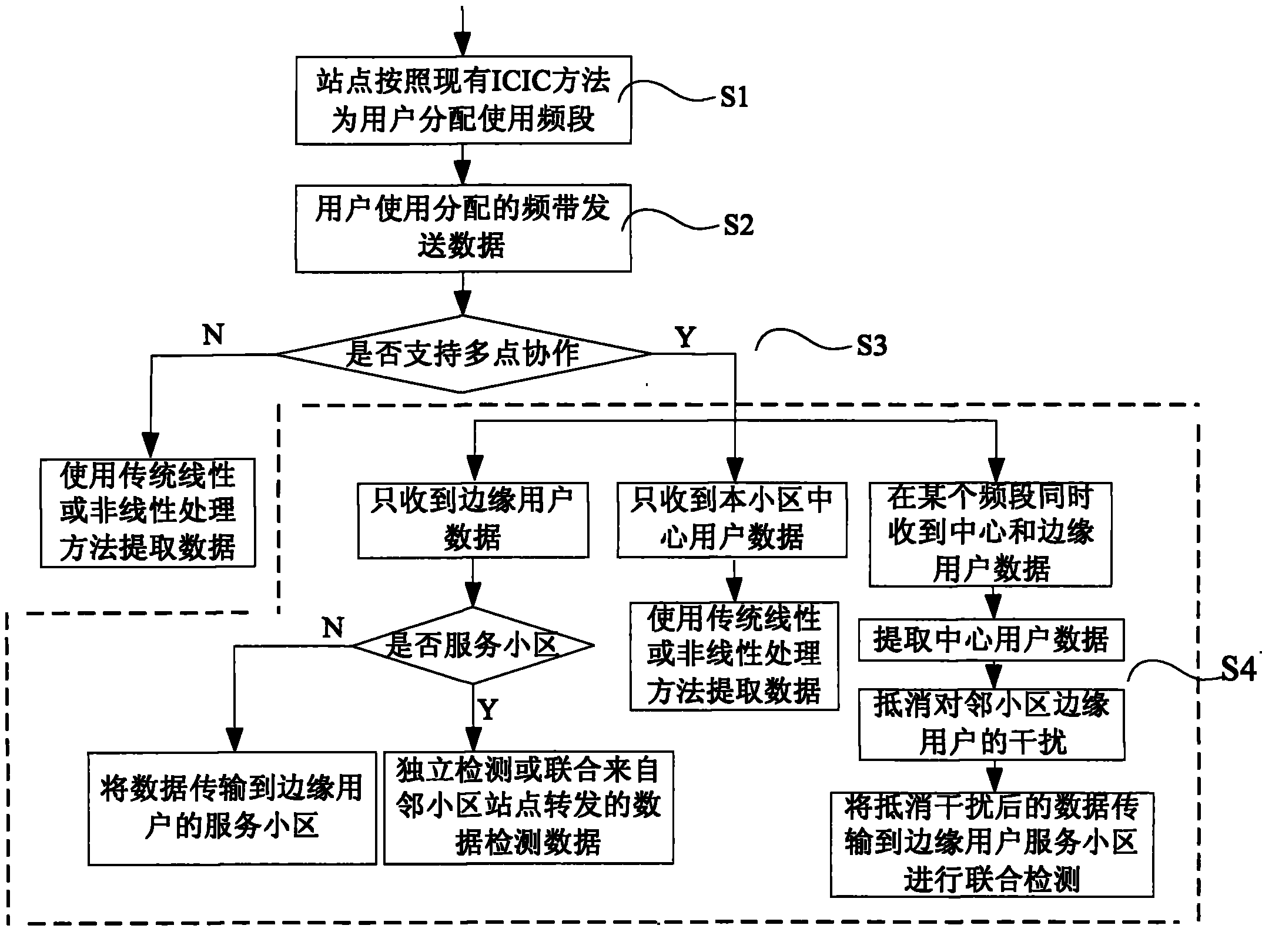 Uplink multipoint collaboration implementing method combining inter-cell interference coordination