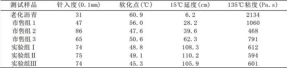 Waste and old asphalt thermal circulation recycling regenerating agent and preparation method thereof