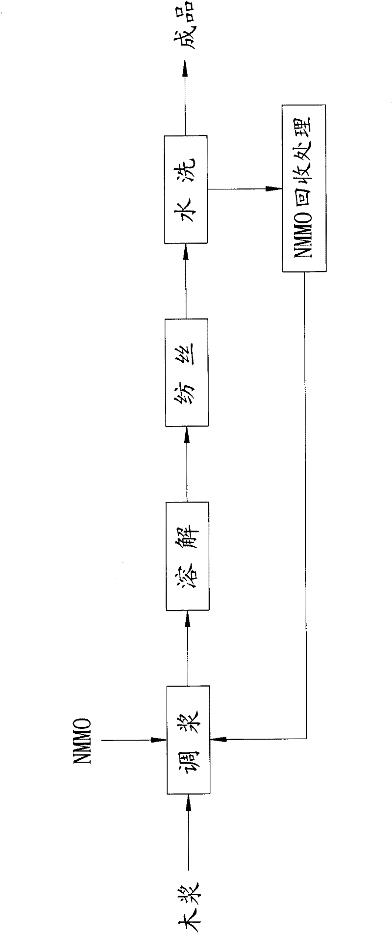 Solvent recovery method of Lyocell fibers