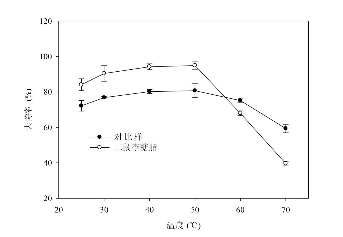 Method for removing phenol in waste water by enzyme catalysis