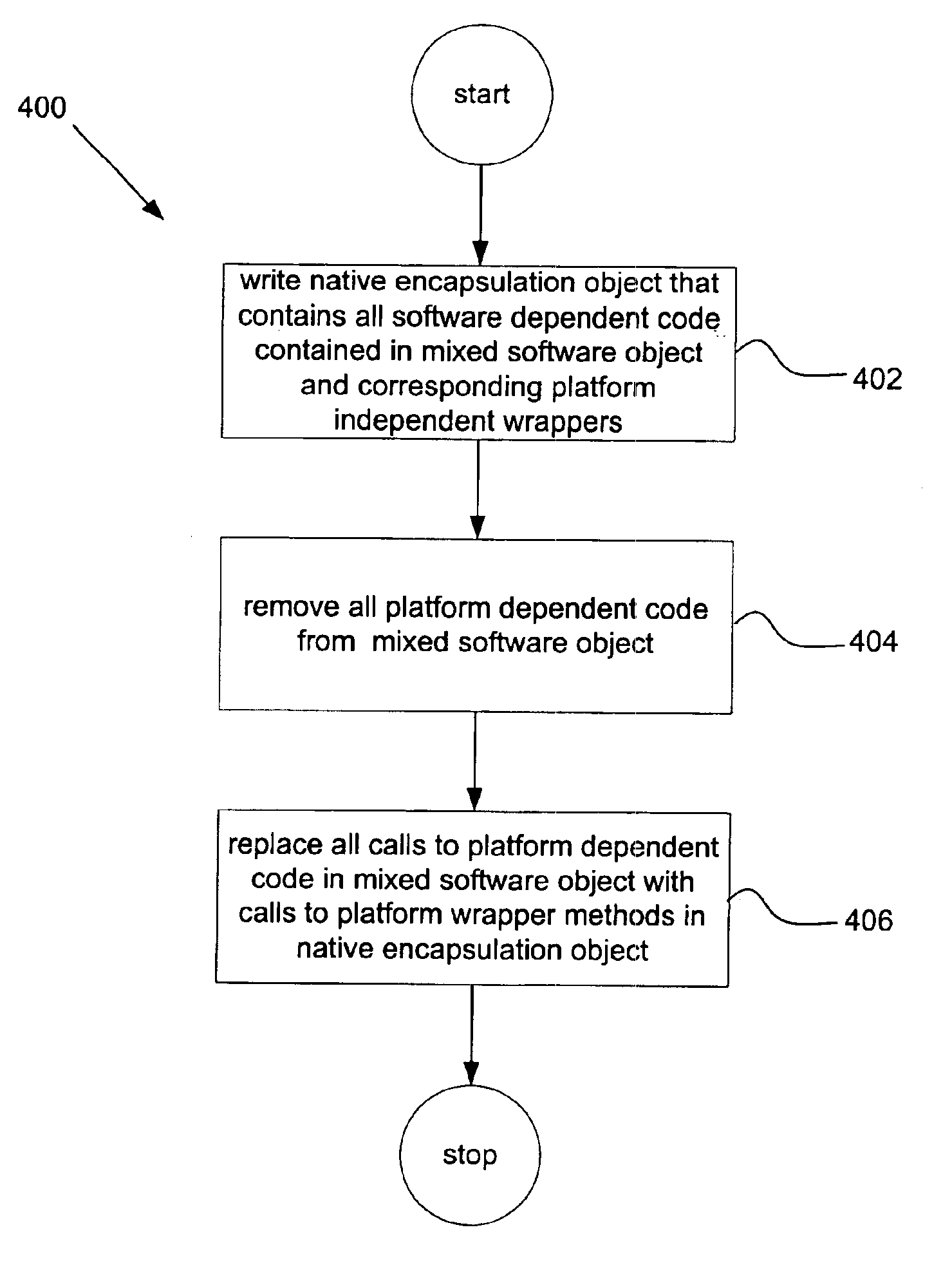 Mechanism by which platform independent software may bind to and access platform dependent software