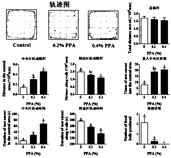 Application of phenylpyruvic acid in preparation of products for relieving or improving anxiety and depression behaviors