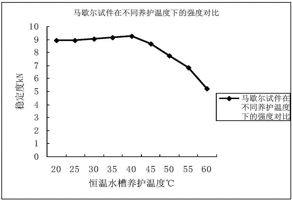 Detection method for stability of LSM low-temperature modified asphalt mixture