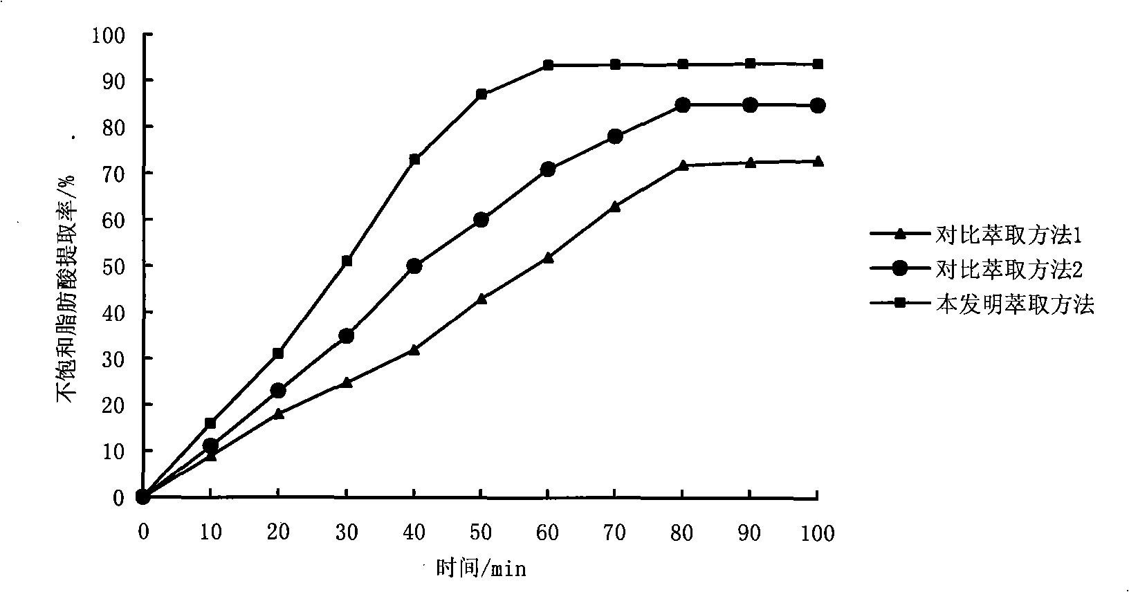 Method of supercritical extraction of unsaturated fatty acid of schizochytrium limacinum