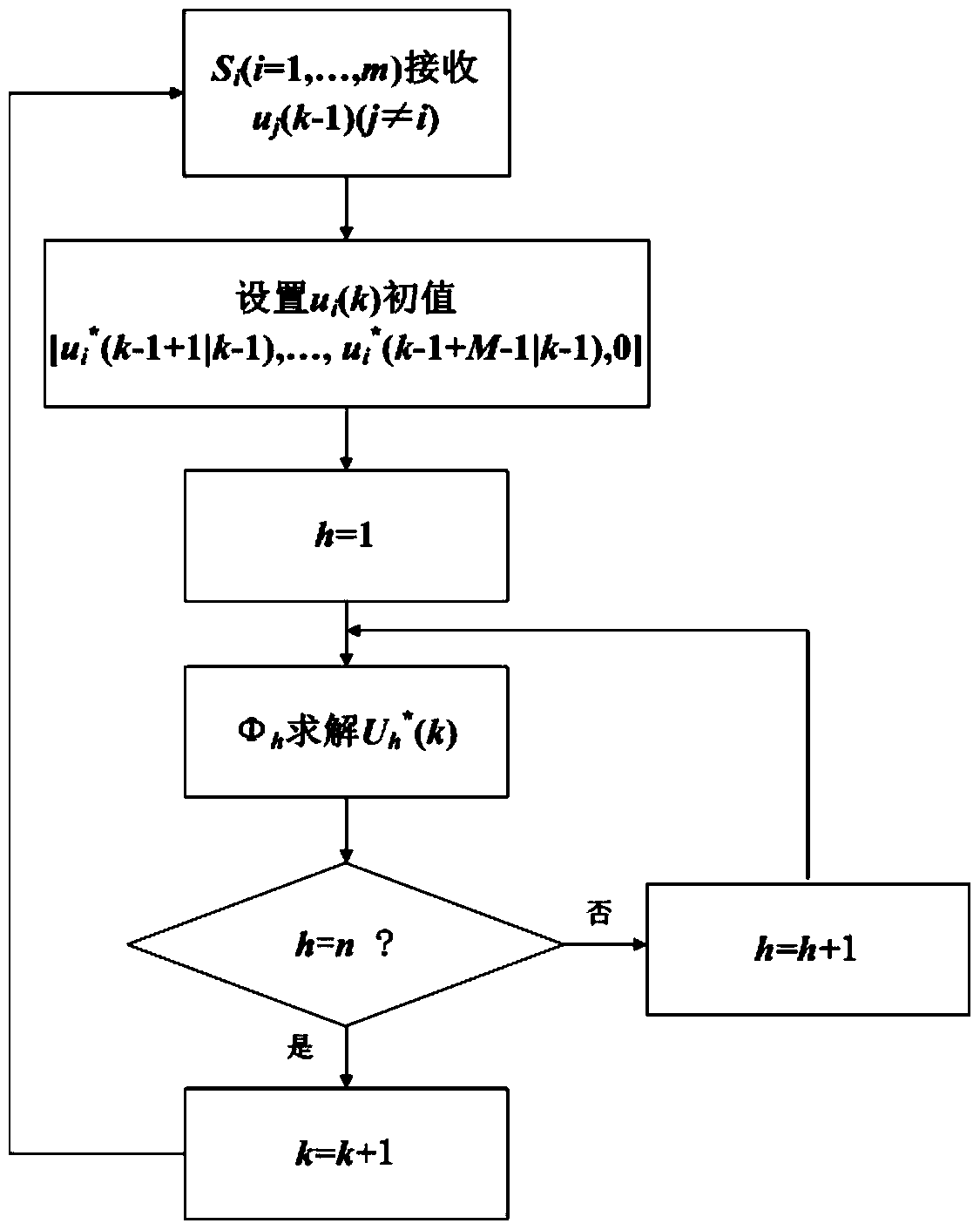 A Distributed Model Predictive Control Method Based on Hierarchical Decomposition