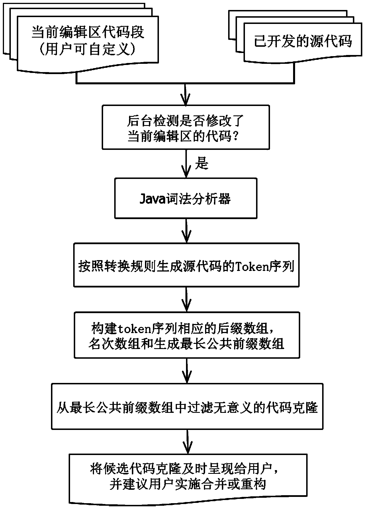 Software reusing method based on code clone automatic detection and timely prompting