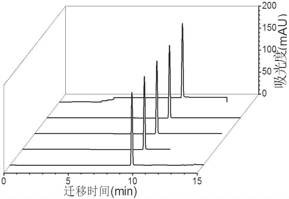 Method used for measuring capillary electrophoresis electroosmotic flow