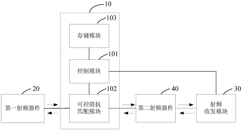 Adaptive impedance matching device, communication system and impedance matching method