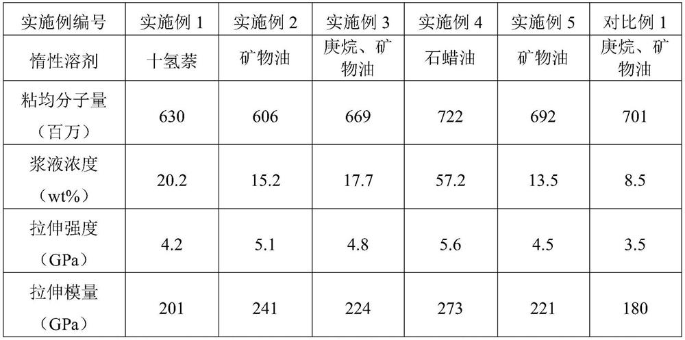 Preparation method of high-performance polyethylene fiber