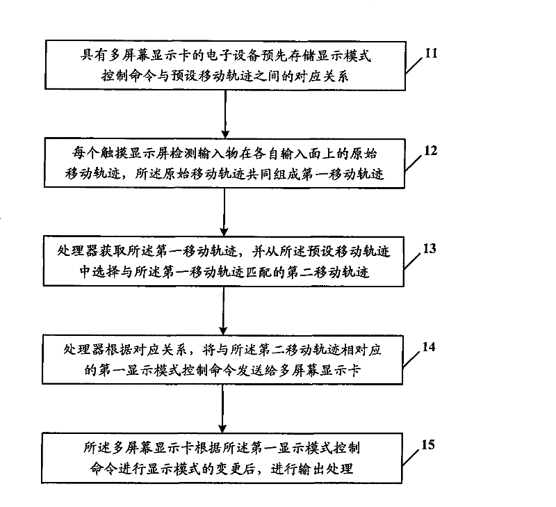 Electronic equipment and display control method thereof