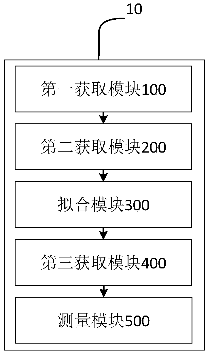 Linear underlying hypothesis based wall surface heat flow density measuring method and device