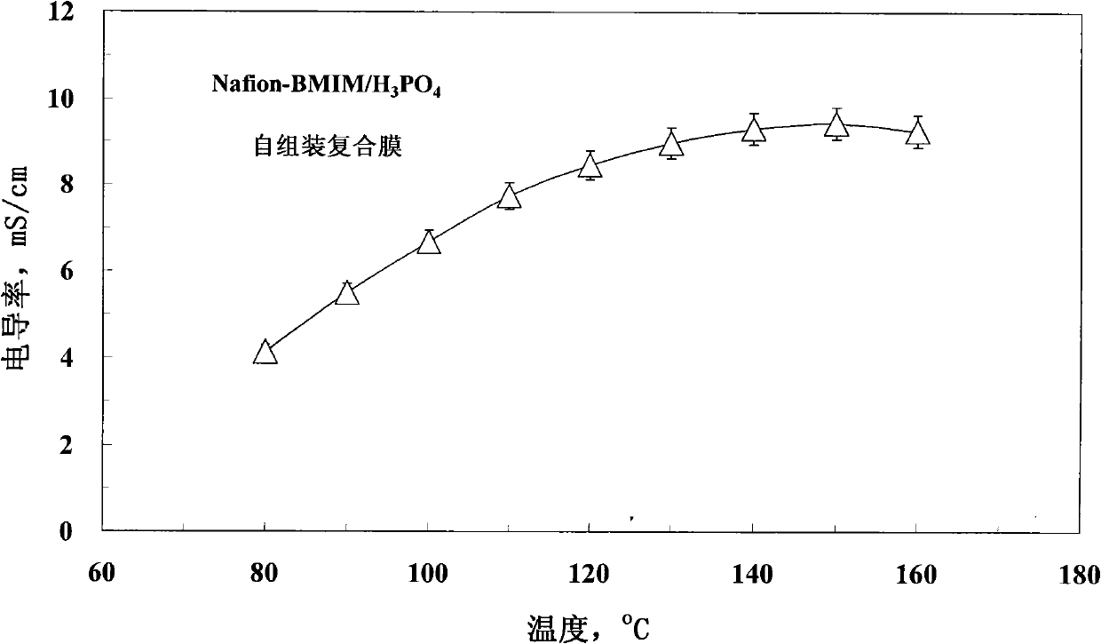 Preparation method of perfluorinated high-temperature proton-conductor composite membrane