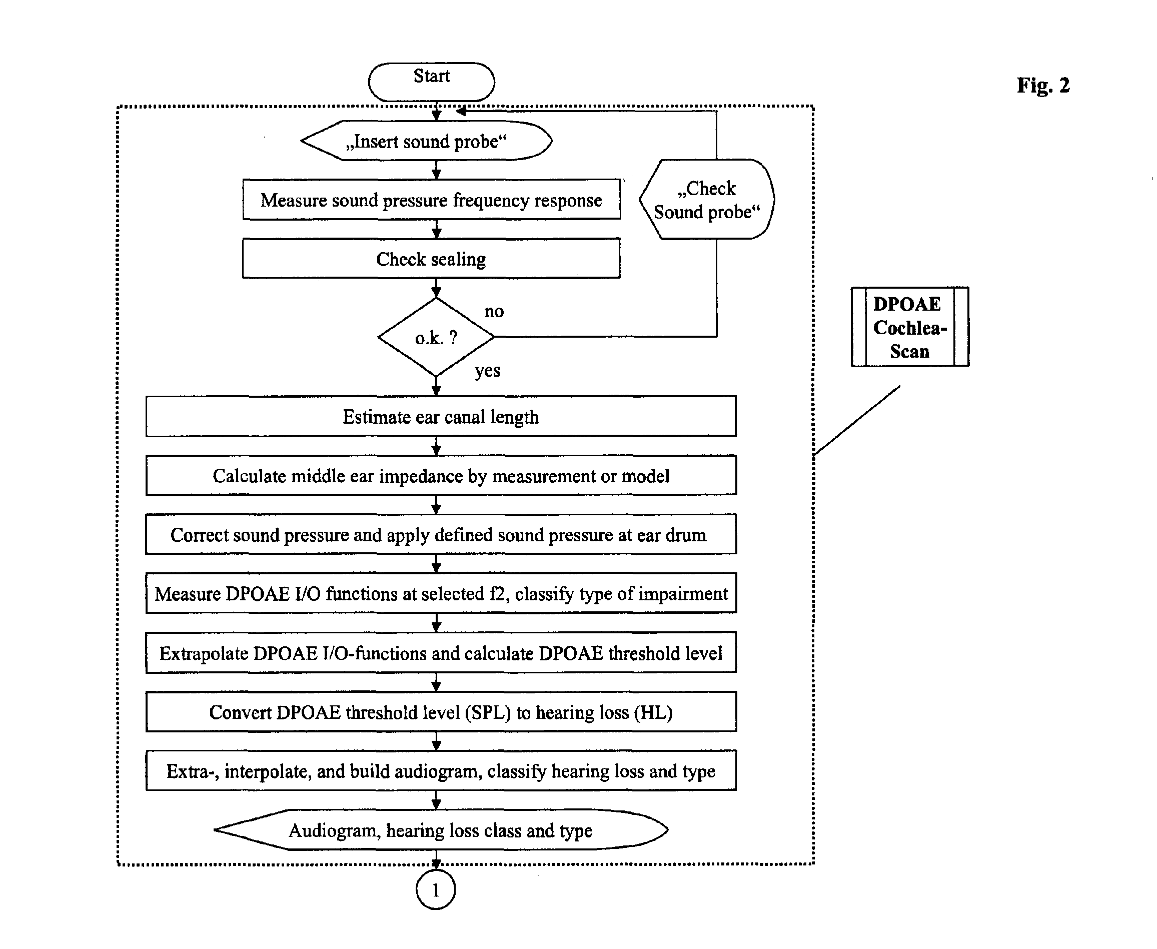 Method for automatic non-cooperative frequency specific assessment of hearing impairment and fitting of hearing aids