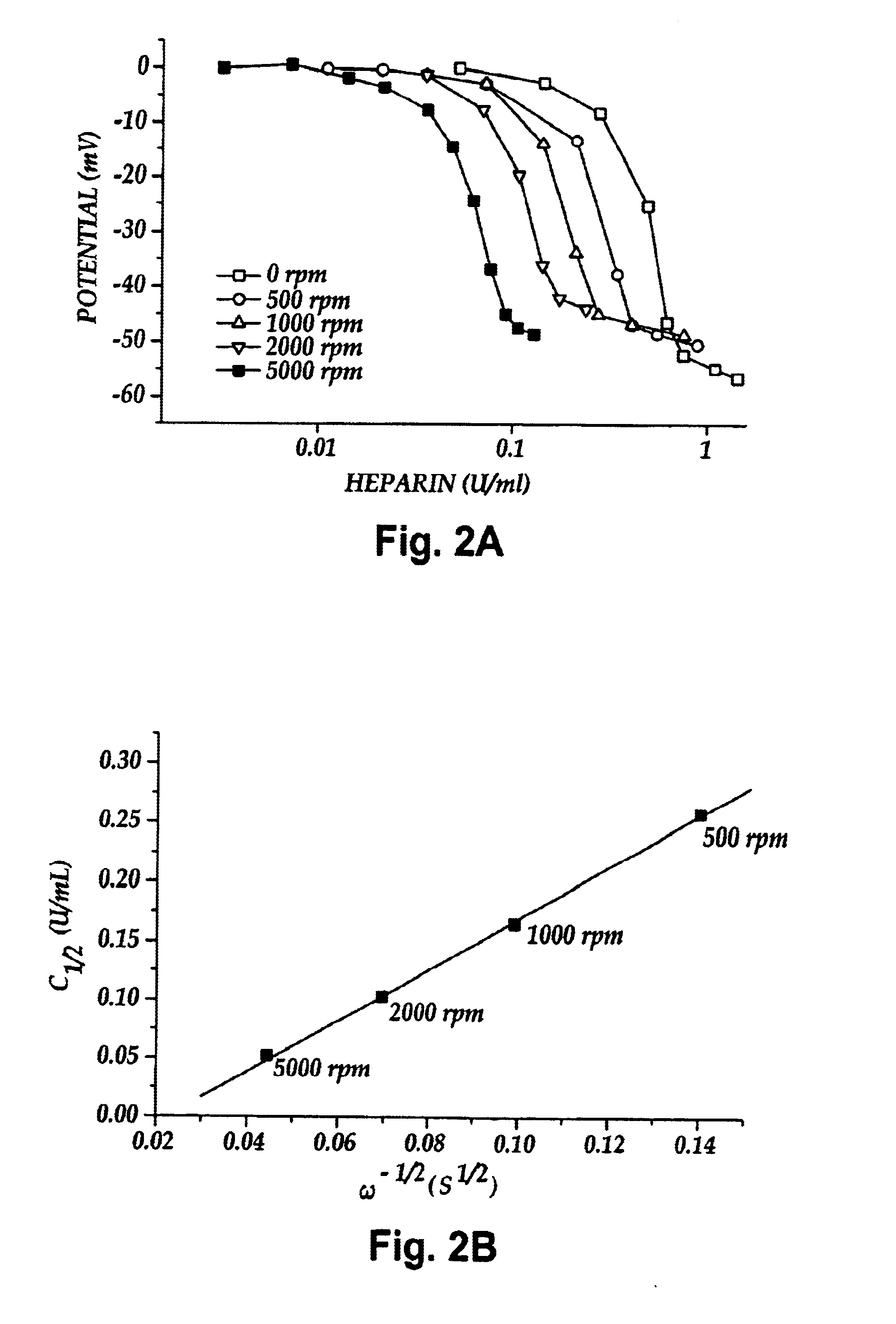 Rotating potentiometric electrode