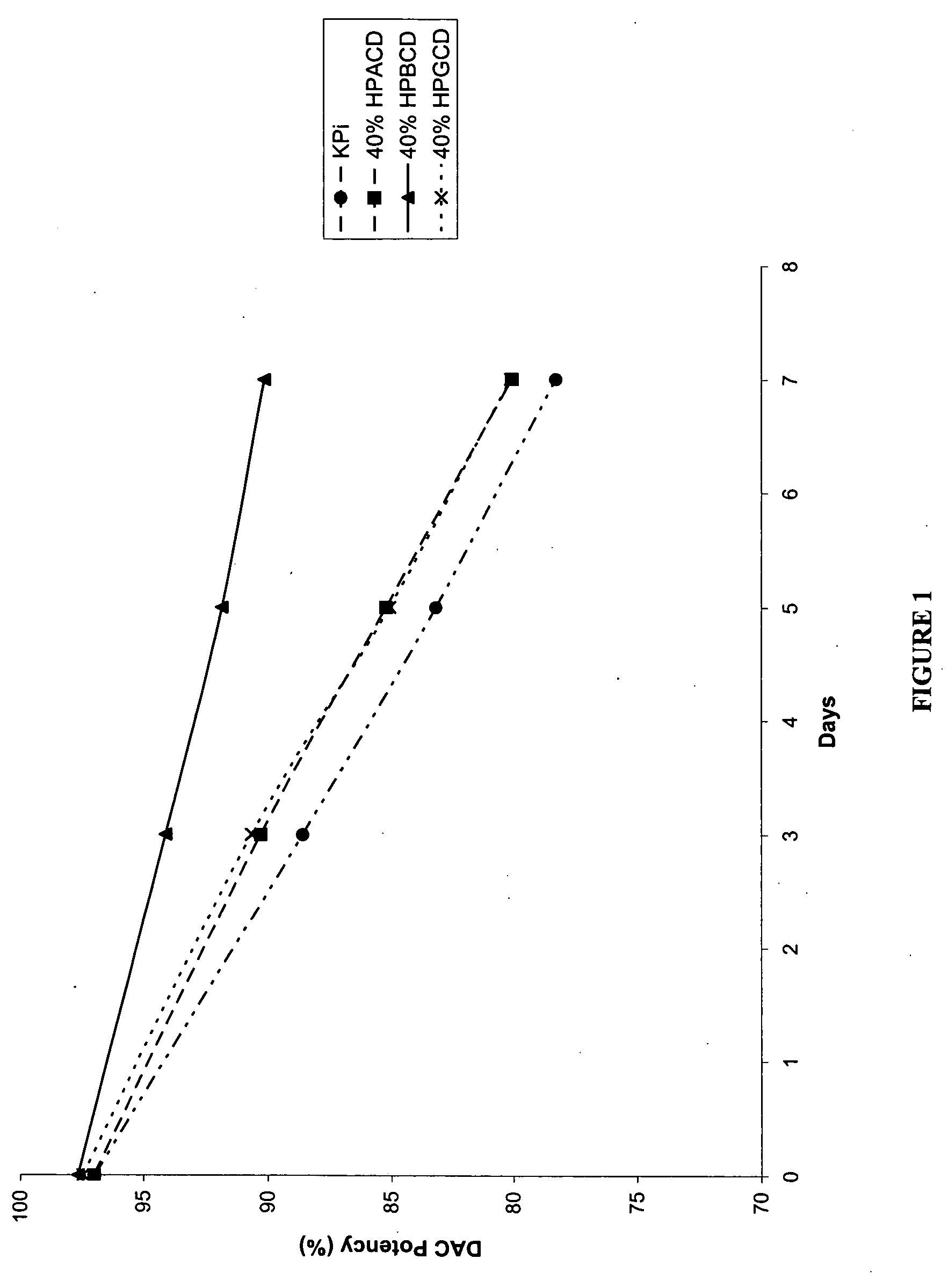 Pharmaceutical formulation of cytidine analogs and derivatives